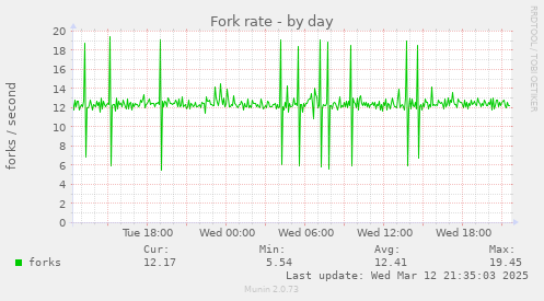 Fork rate