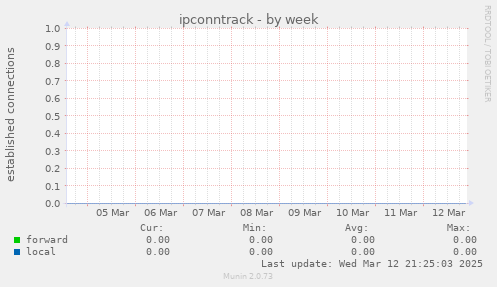 ipconntrack