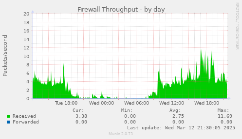 daily graph