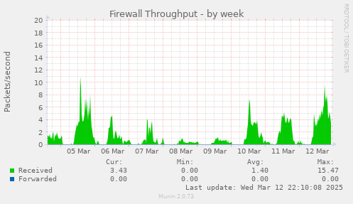 weekly graph