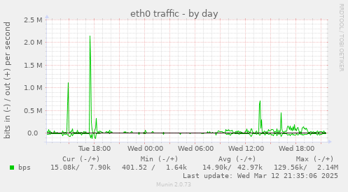 eth0 traffic