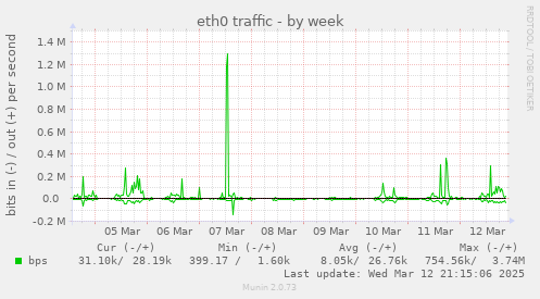 eth0 traffic