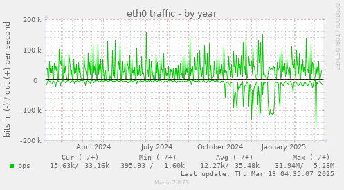 eth0 traffic