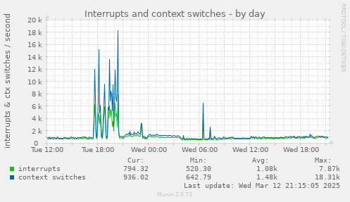 Interrupts and context switches