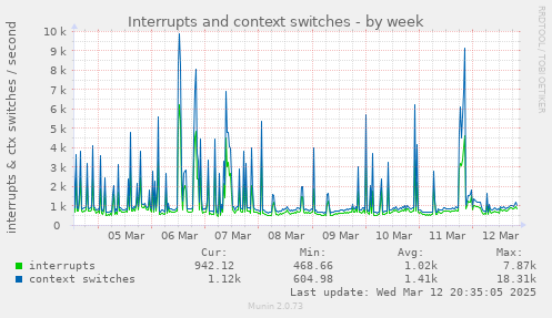 Interrupts and context switches