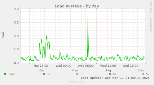 Load average