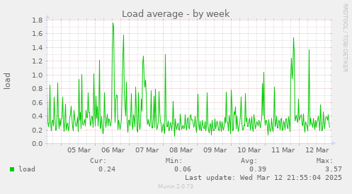 Load average