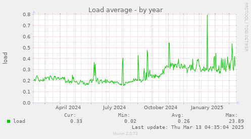 yearly graph