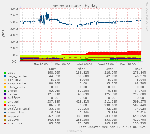 Memory usage