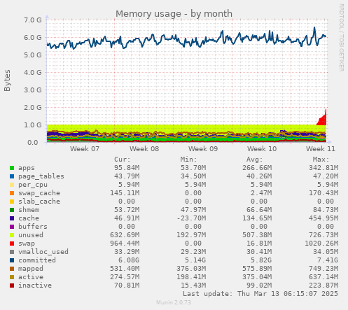 monthly graph