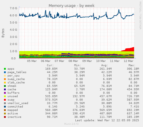 Memory usage