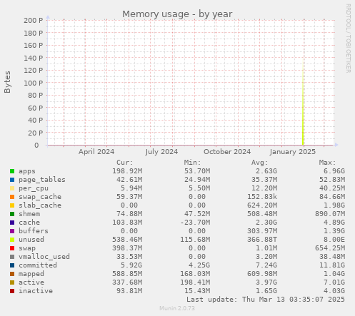 yearly graph