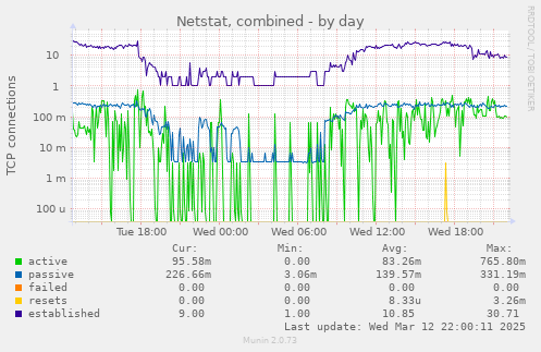 Netstat, combined