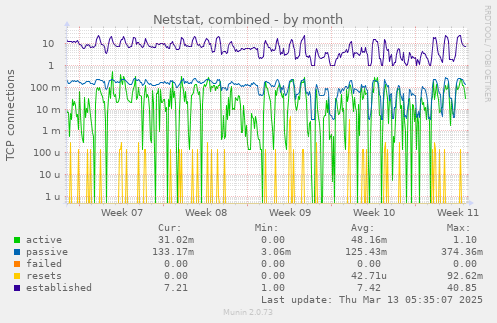 monthly graph