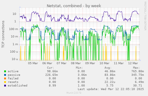 Netstat, combined