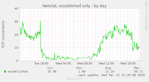 Netstat, established only