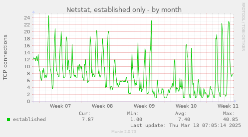 Netstat, established only