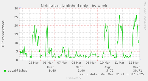 Netstat, established only