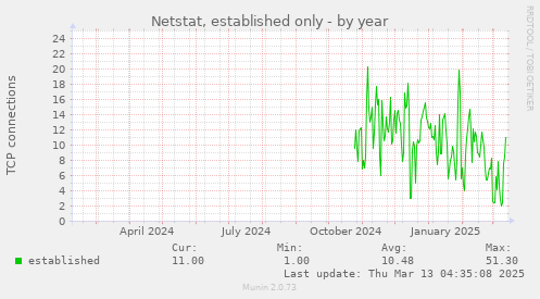 yearly graph