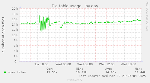 File table usage