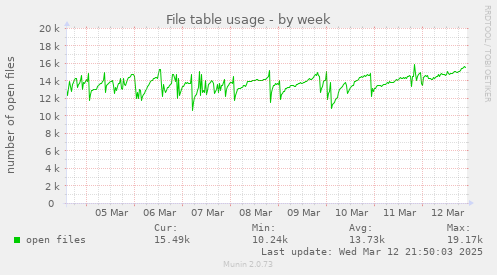 weekly graph