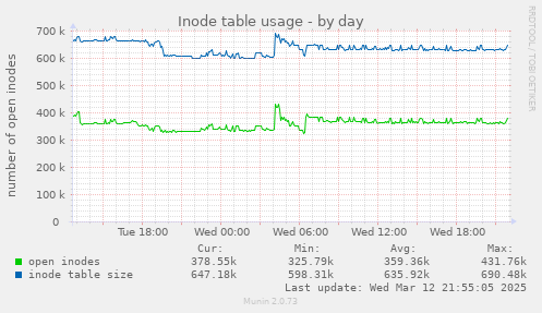 Inode table usage