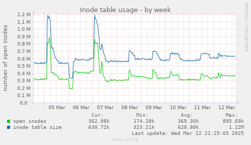 Inode table usage