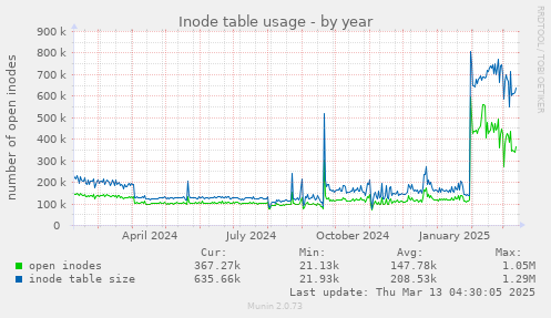 Inode table usage