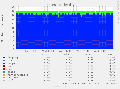 Processes