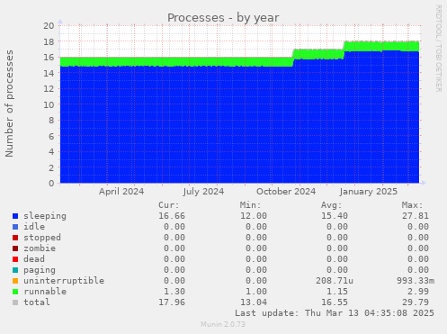 Processes