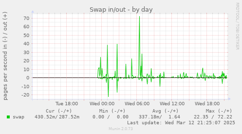 daily graph