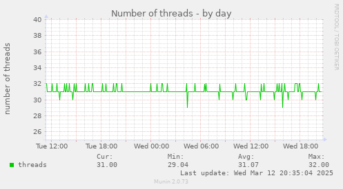 Number of threads