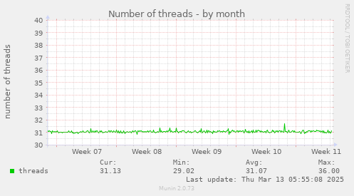 Number of threads