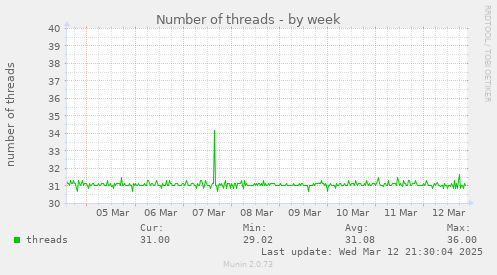 Number of threads