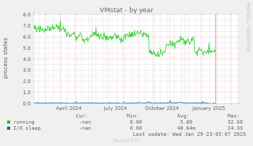 VMstat