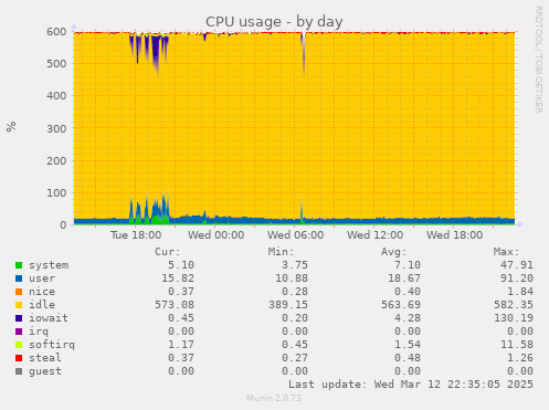 CPU usage