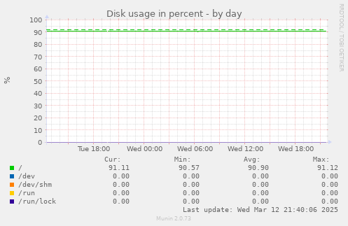 Disk usage in percent