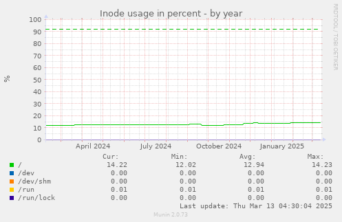 Inode usage in percent