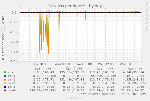 Disk IOs per device