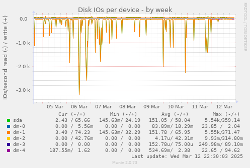 Disk IOs per device