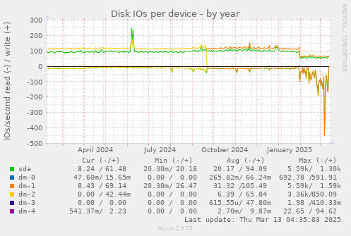 Disk IOs per device