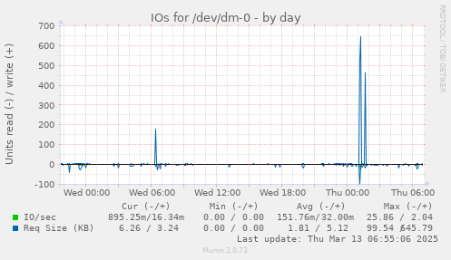 daily graph