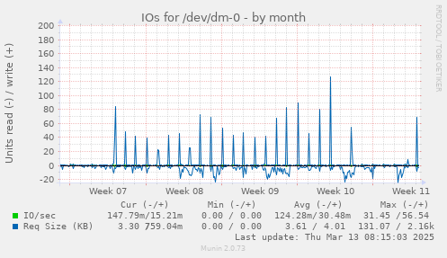 monthly graph