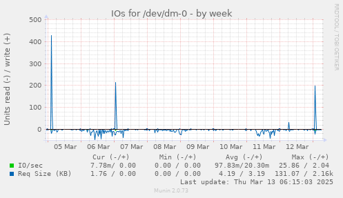 IOs for /dev/dm-0