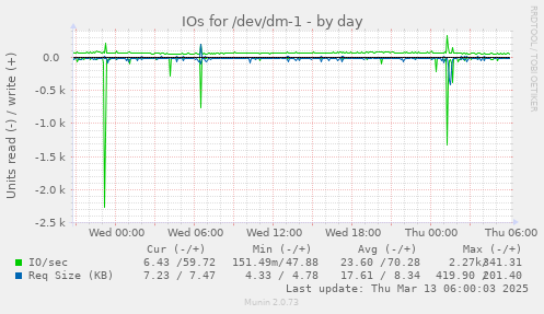 IOs for /dev/dm-1