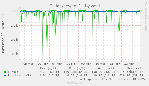 weekly graph