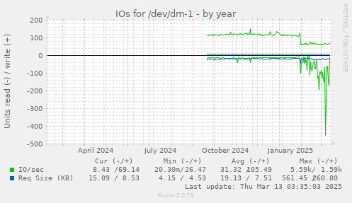 yearly graph