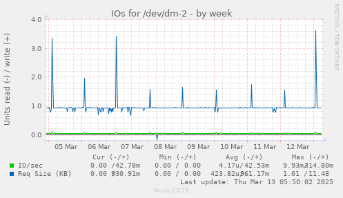 weekly graph