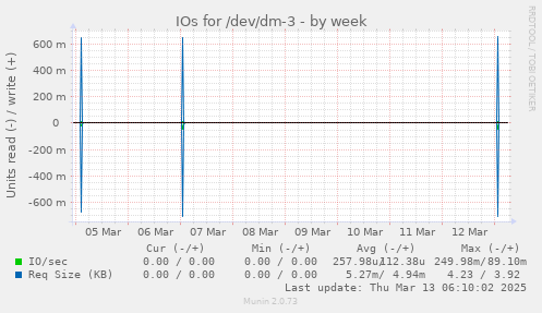 weekly graph