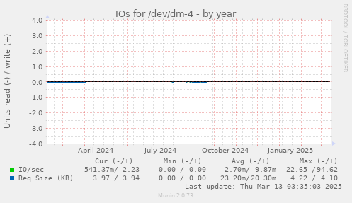 IOs for /dev/dm-4